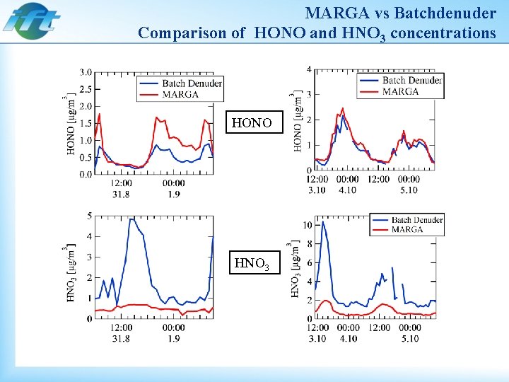 MARGA vs Batchdenuder Comparison of HONO and HNO 3 concentrations HONO HNO 3 
