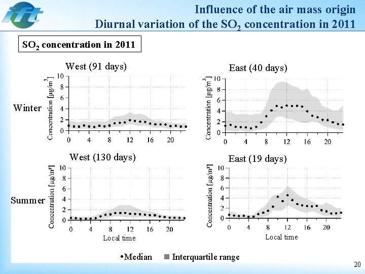 Influence of the air mass origin Diurnal variation of the SO 2 concentration in