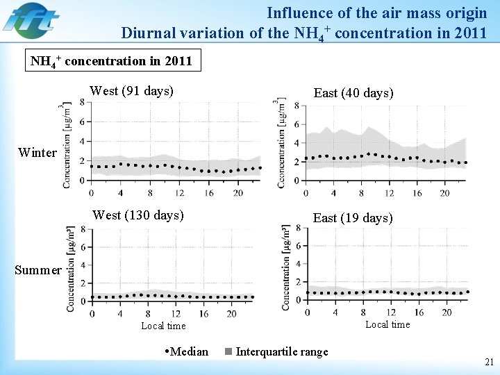 Influence of the air mass origin Diurnal variation of the NH 4+ concentration in