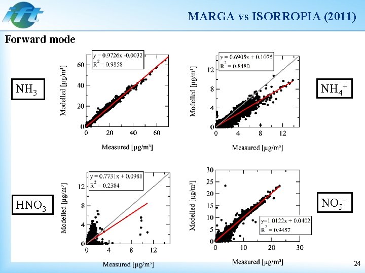 MARGA vs ISORROPIA (2011) Forward mode NH 3 NH 4+ HNO 3 - 24