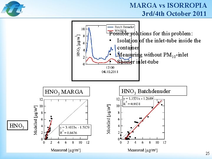 MARGA vs ISORROPIA 3 rd/4 th October 2011 Possible solutions for this problem: •