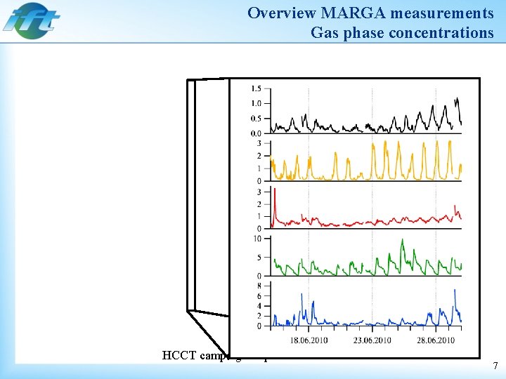 Overview MARGA measurements Gas phase concentrations HCCT campaign Sep/Oct 2010 7 