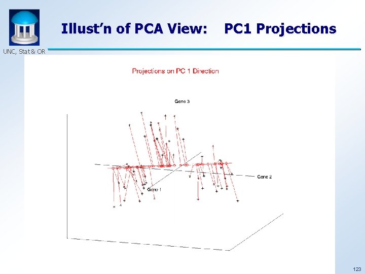 Illust’n of PCA View: PC 1 Projections UNC, Stat & OR 123 