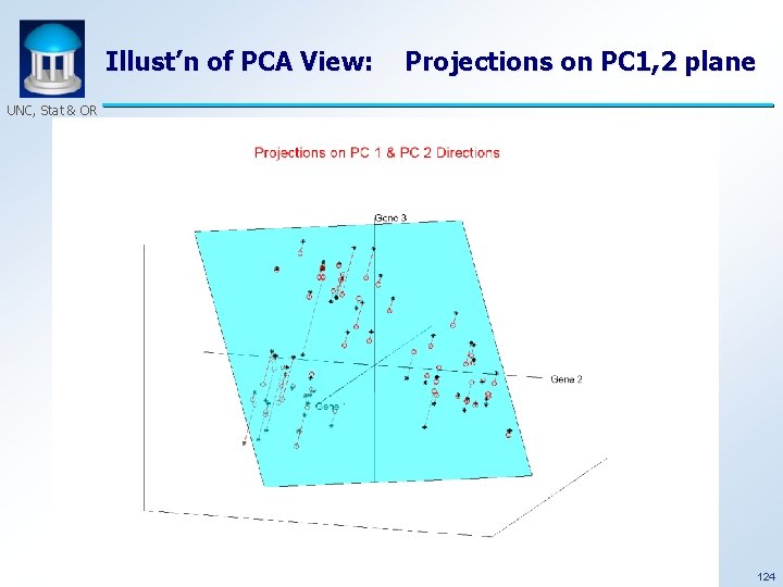 Illust’n of PCA View: Projections on PC 1, 2 plane UNC, Stat & OR