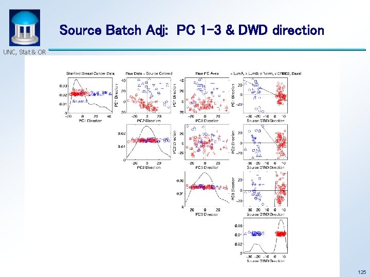 Source Batch Adj: PC 1 -3 & DWD direction UNC, Stat & OR 125