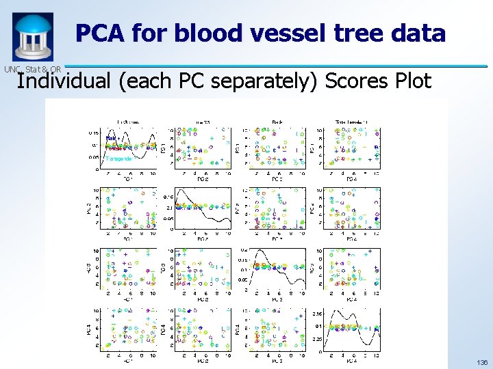 PCA for blood vessel tree data UNC, Stat & OR Individual (each PC separately)