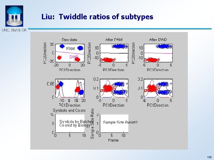 Liu: Twiddle ratios of subtypes UNC, Stat & OR 166 