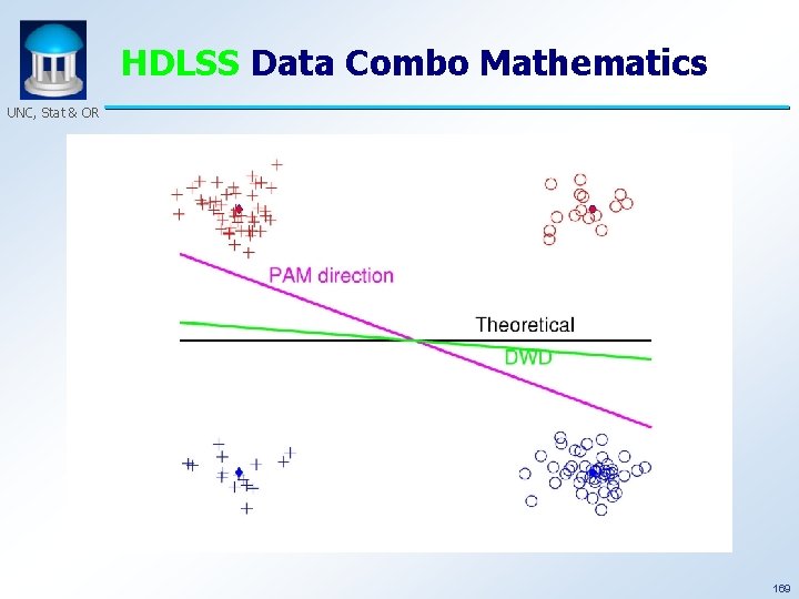 HDLSS Data Combo Mathematics UNC, Stat & OR 169 