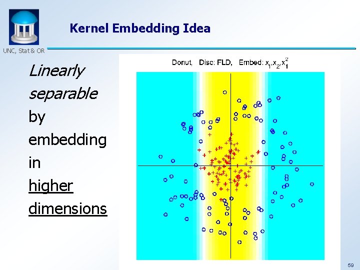 Kernel Embedding Idea UNC, Stat & OR Linearly separable by embedding in higher dimensions