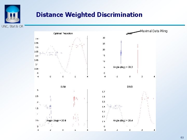 Distance Weighted Discrimination UNC, Stat & OR Maximal Data Piling 63 