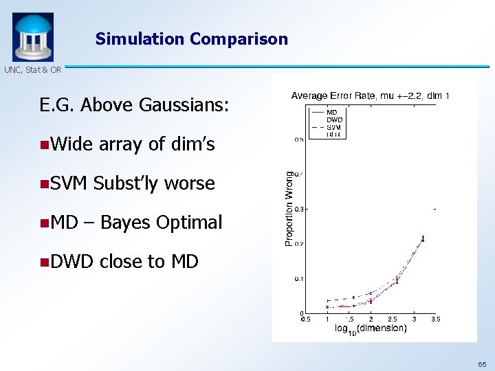 Simulation Comparison UNC, Stat & OR E. G. Above Gaussians: n. Wide array of