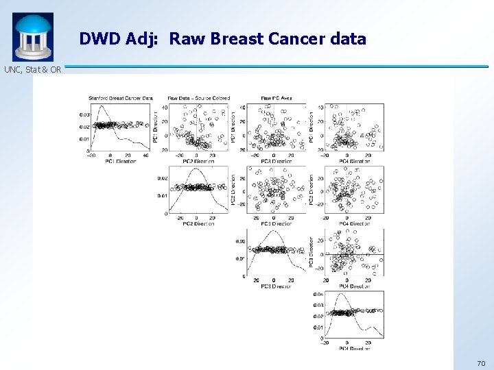 DWD Adj: Raw Breast Cancer data UNC, Stat & OR 70 