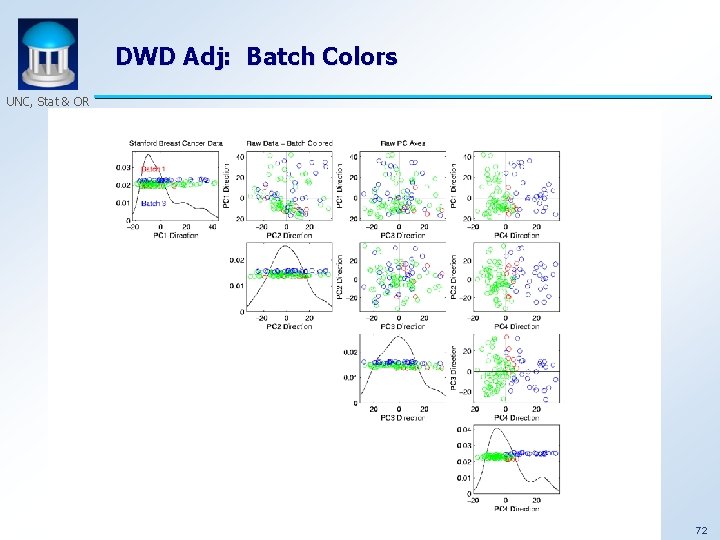 DWD Adj: Batch Colors UNC, Stat & OR 72 