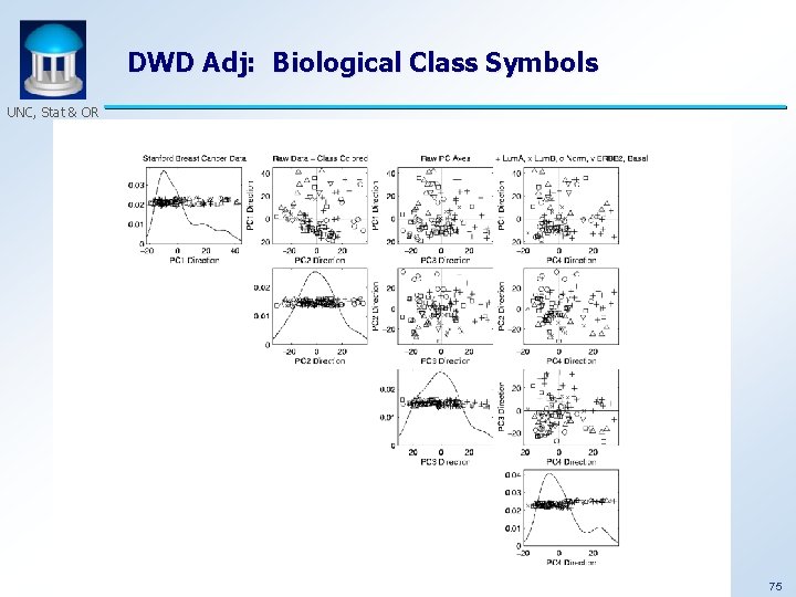 DWD Adj: Biological Class Symbols UNC, Stat & OR 75 