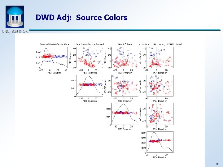 DWD Adj: Source Colors UNC, Stat & OR 76 