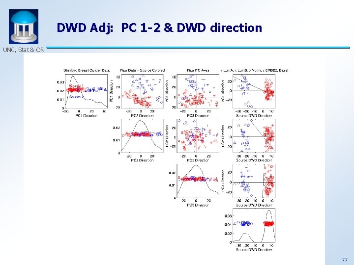 DWD Adj: PC 1 -2 & DWD direction UNC, Stat & OR 77 