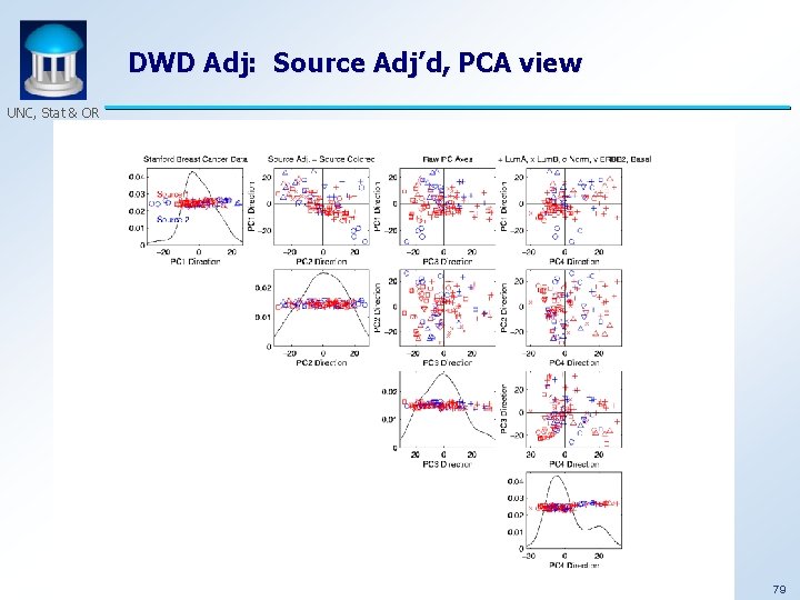 DWD Adj: Source Adj’d, PCA view UNC, Stat & OR 79 