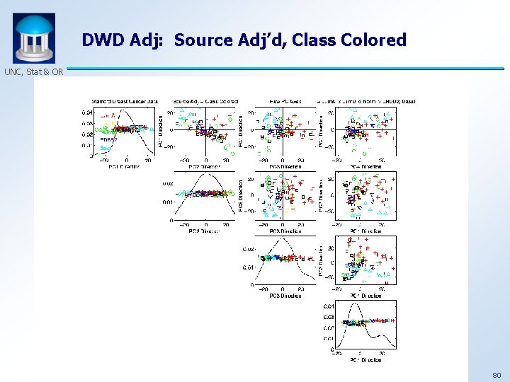 DWD Adj: Source Adj’d, Class Colored UNC, Stat & OR 80 