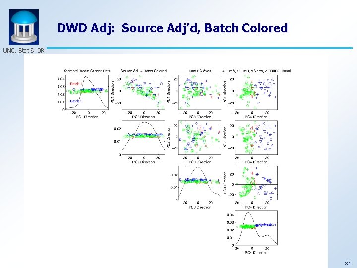 DWD Adj: Source Adj’d, Batch Colored UNC, Stat & OR 81 