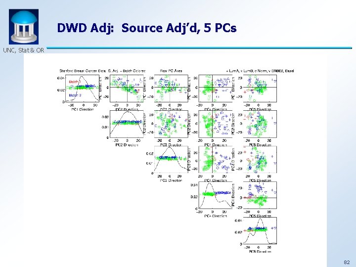 DWD Adj: Source Adj’d, 5 PCs UNC, Stat & OR 82 