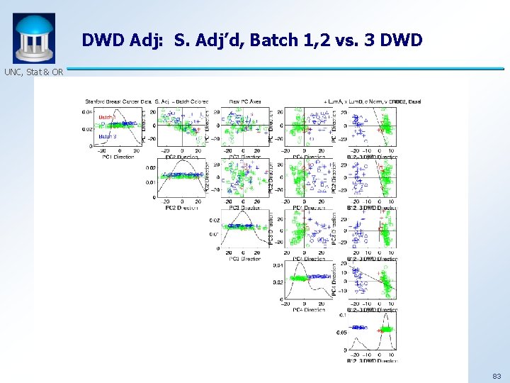 DWD Adj: S. Adj’d, Batch 1, 2 vs. 3 DWD UNC, Stat & OR