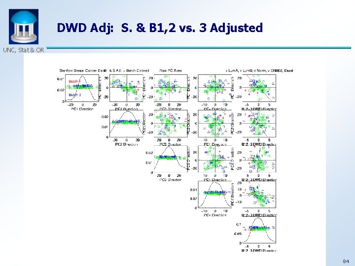 DWD Adj: S. & B 1, 2 vs. 3 Adjusted UNC, Stat & OR