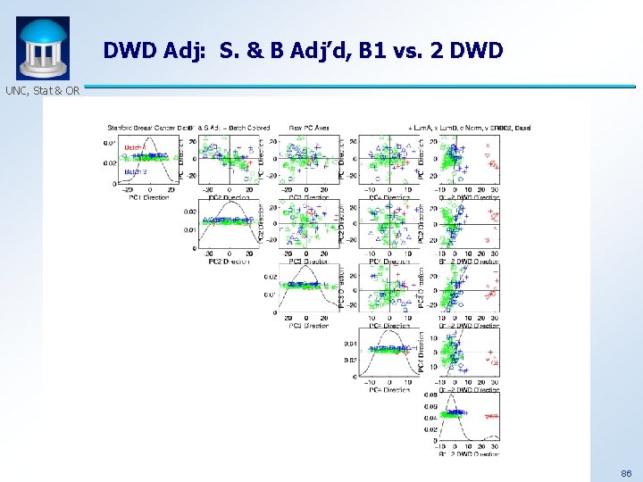 DWD Adj: S. & B Adj’d, B 1 vs. 2 DWD UNC, Stat &