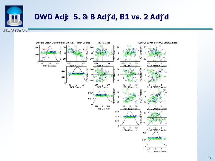 DWD Adj: S. & B Adj’d, B 1 vs. 2 Adj’d UNC, Stat &