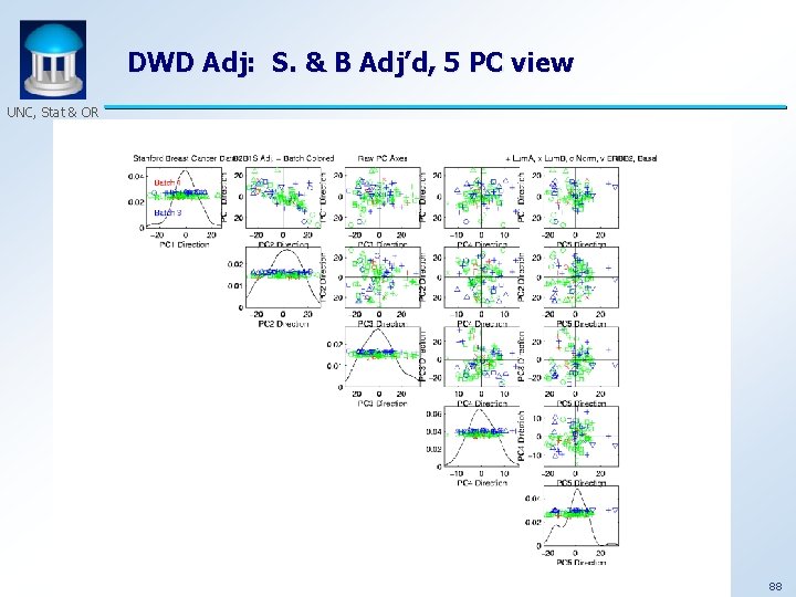 DWD Adj: S. & B Adj’d, 5 PC view UNC, Stat & OR 88