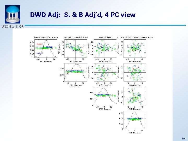 DWD Adj: S. & B Adj’d, 4 PC view UNC, Stat & OR 89