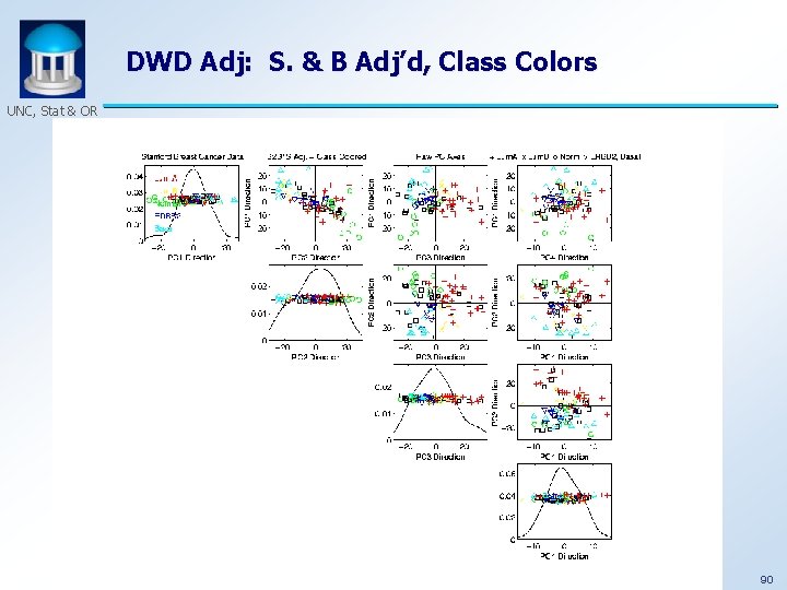 DWD Adj: S. & B Adj’d, Class Colors UNC, Stat & OR 90 