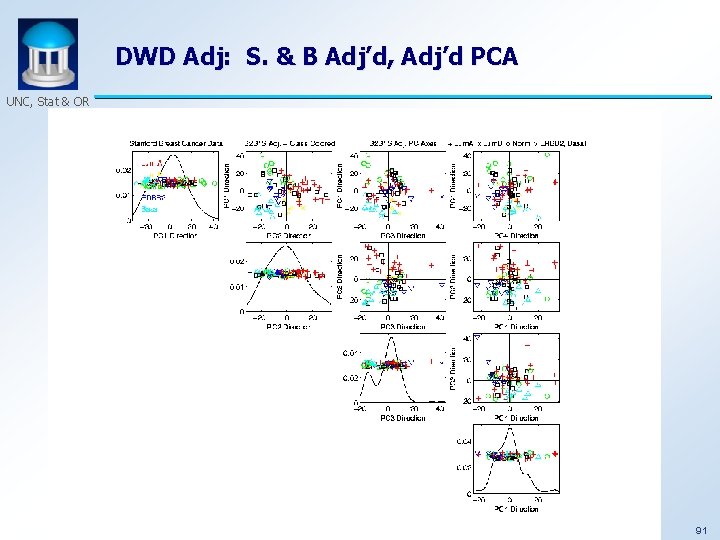 DWD Adj: S. & B Adj’d, Adj’d PCA UNC, Stat & OR 91 