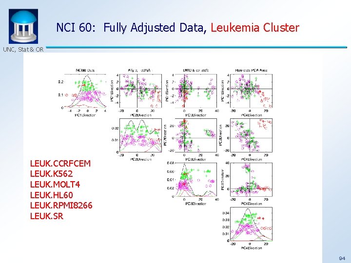 NCI 60: Fully Adjusted Data, Leukemia Cluster UNC, Stat & OR LEUK. CCRFCEM LEUK.