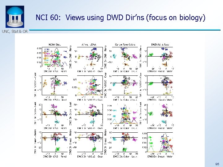 NCI 60: Views using DWD Dir’ns (focus on biology) UNC, Stat & OR 95
