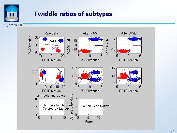 Twiddle ratios of subtypes UNC, Stat & OR 97 