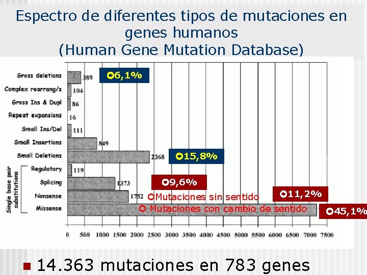 Espectro de diferentes tipos de mutaciones en genes humanos (Human Gene Mutation Database) 6,