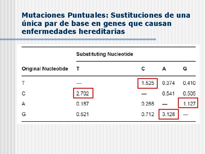 Mutaciones Puntuales: Sustituciones de una única par de base en genes que causan enfermedades