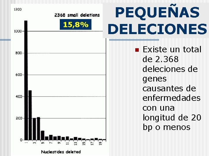 15, 8% PEQUEÑAS DELECIONES n Existe un total de 2. 368 deleciones de genes