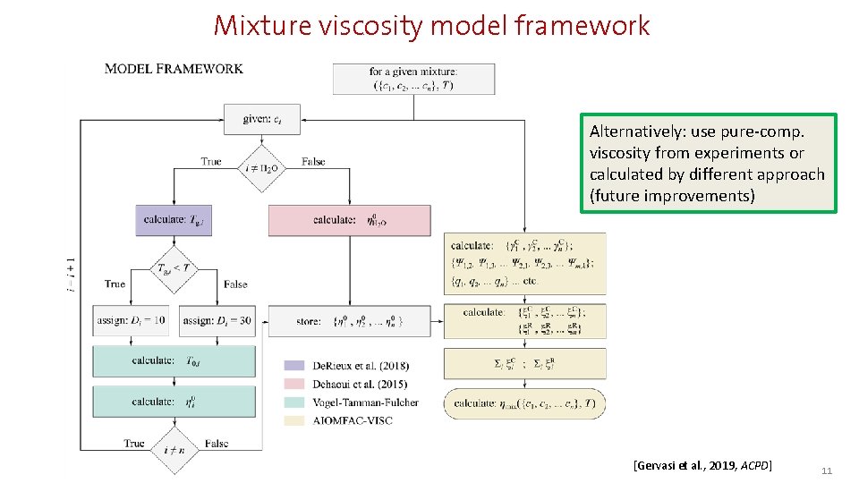 Mixture viscosity model framework Alternatively: use pure-comp. viscosity from experiments or calculated by different