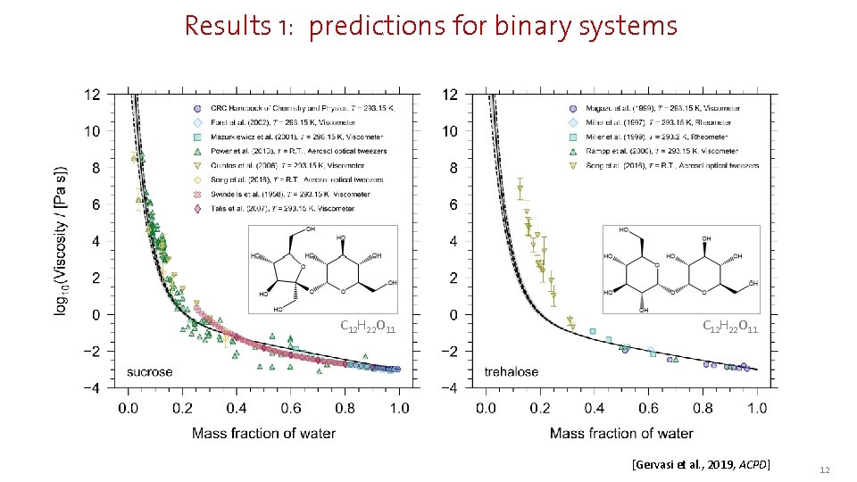 Results 1: predictions for binary systems C 12 H 22 O 11 [Gervasi et
