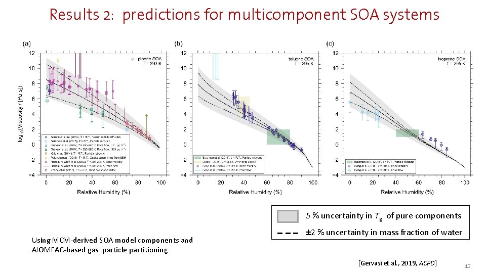 Results 2: predictions for multicomponent SOA systems 5 % uncertainty in Tg of pure