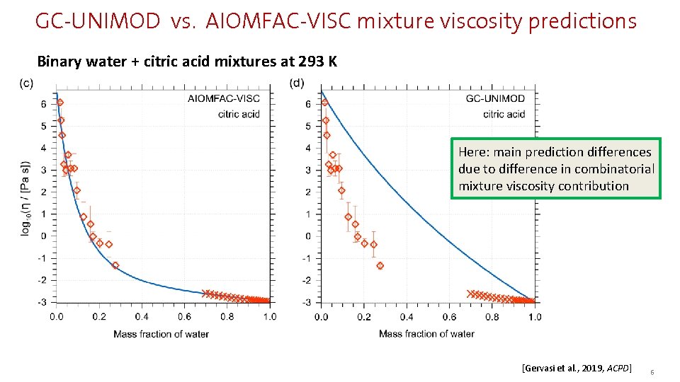 GC-UNIMOD vs. AIOMFAC-VISC mixture viscosity predictions Binary water + citric acid mixtures at 293