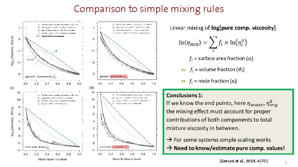 Comparison to simple mixing rules Linear mixing of log[pure comp. viscosity] full AIOMFAC-VISC prediction