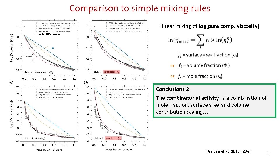 Comparison to simple mixing rules Linear mixing of log[pure comp. viscosity] full AIOMFAC-VISC prediction