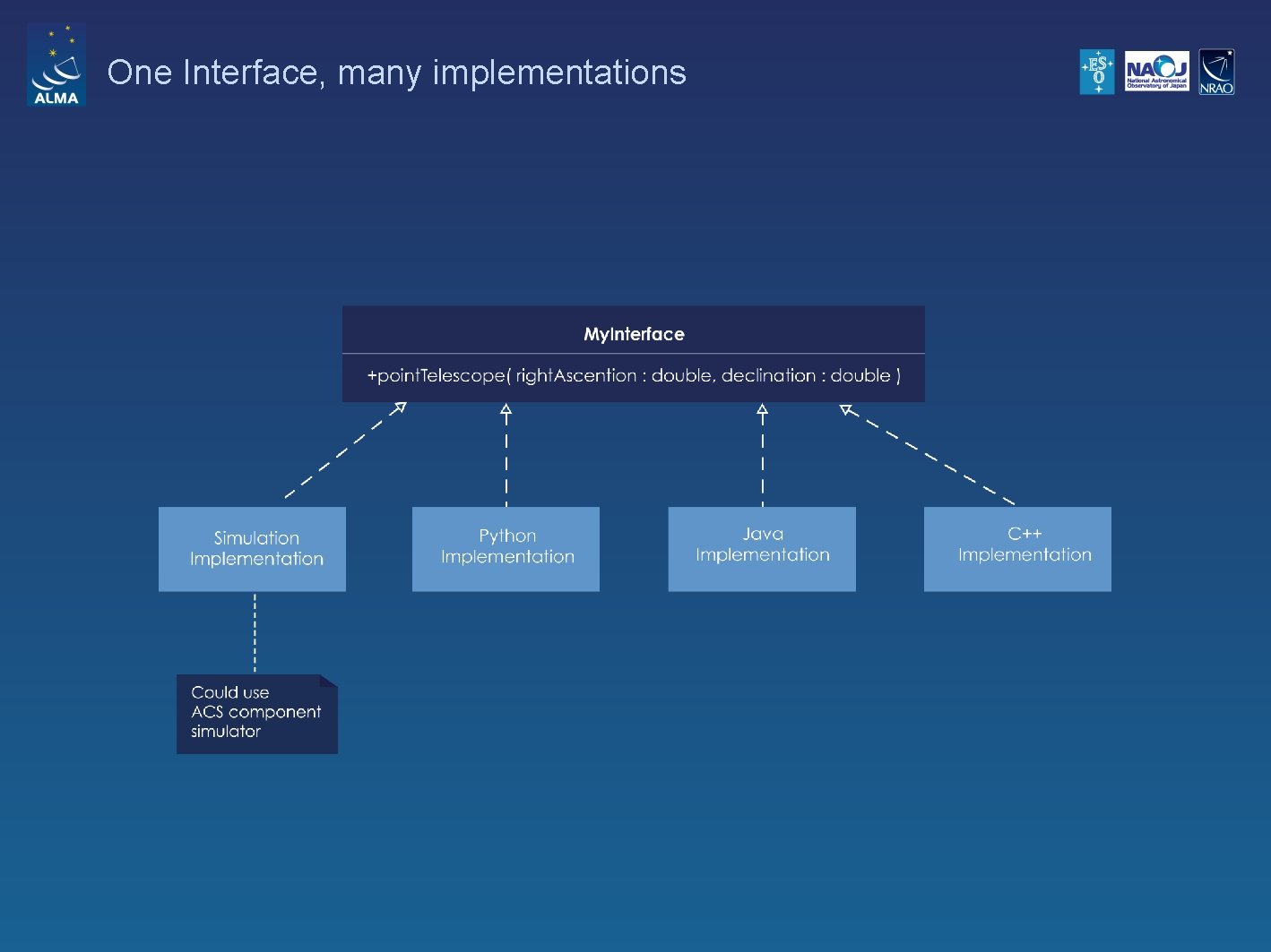One Interface, many implementations 