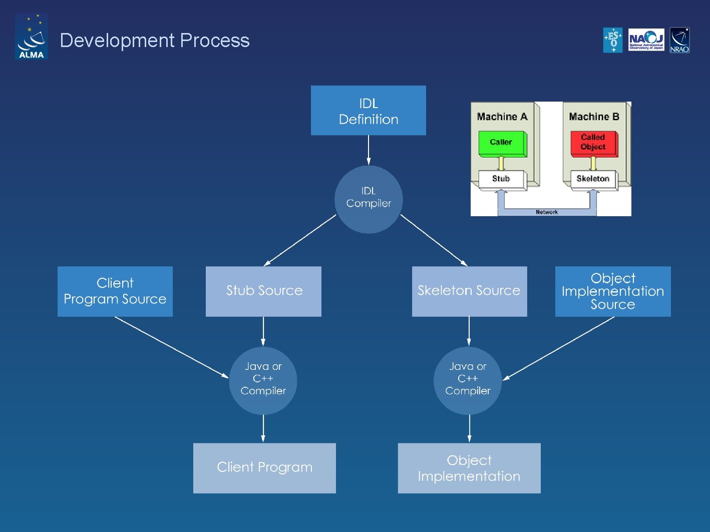 Development Process 