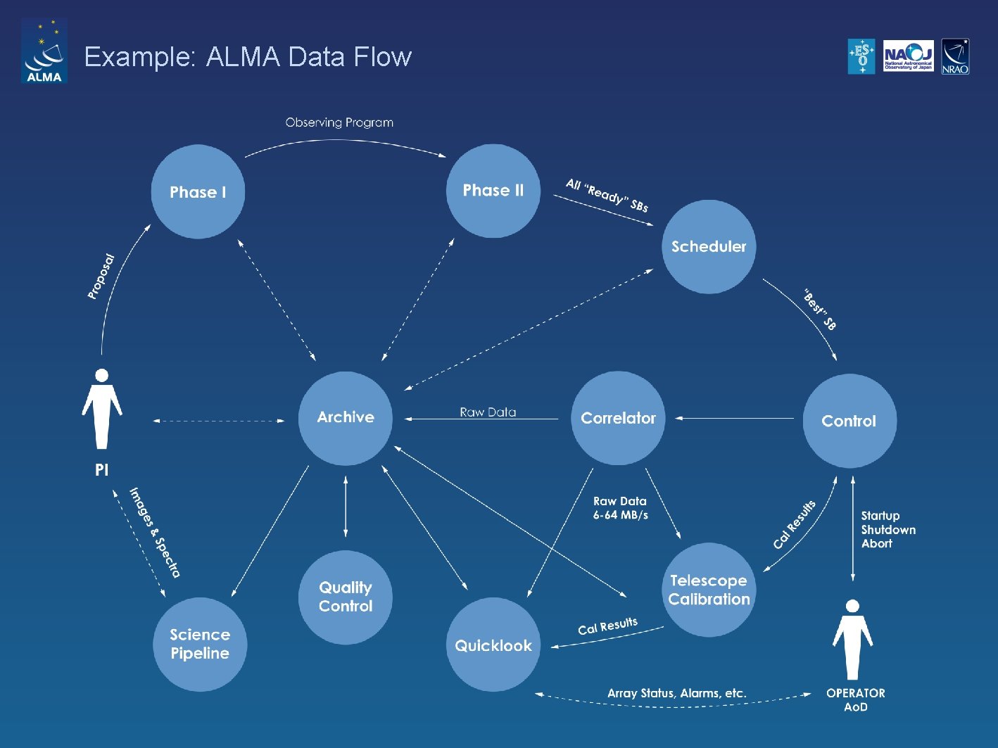 Example: ALMA Data Flow 