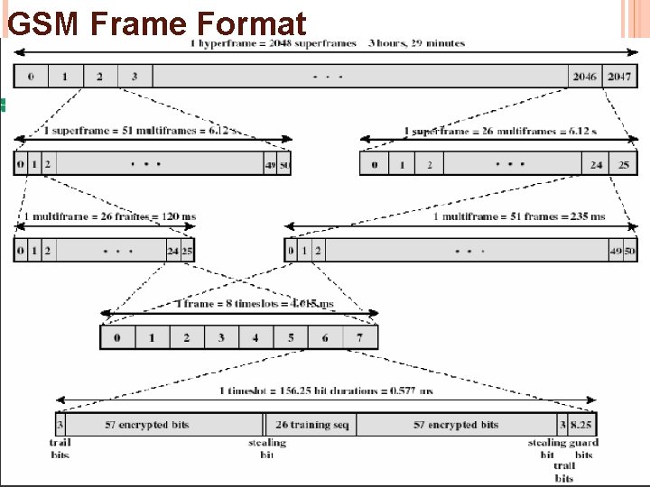 GSM Frame Format 