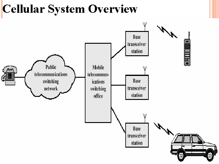 Cellular System Overview 