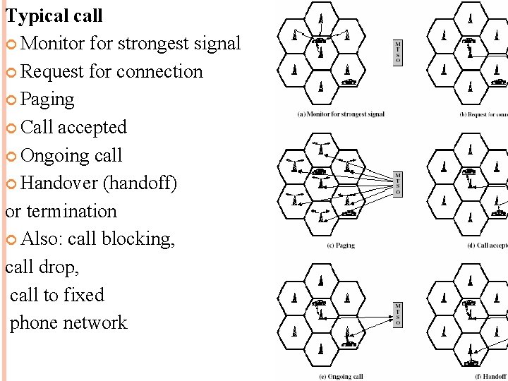 Typical call Monitor for strongest signal Request for connection Paging Call accepted Ongoing call
